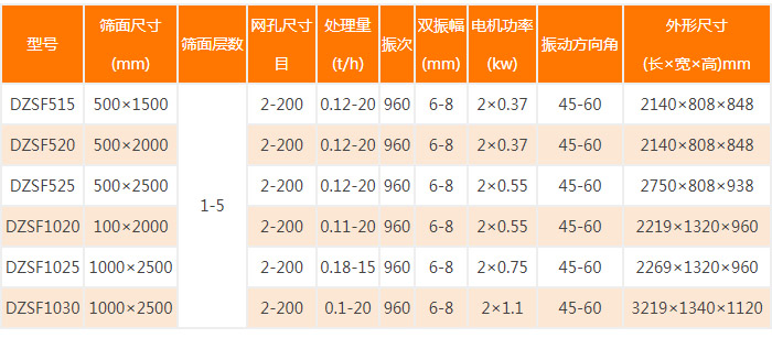 直線篩分機(jī)技術(shù)參數(shù)展示圖