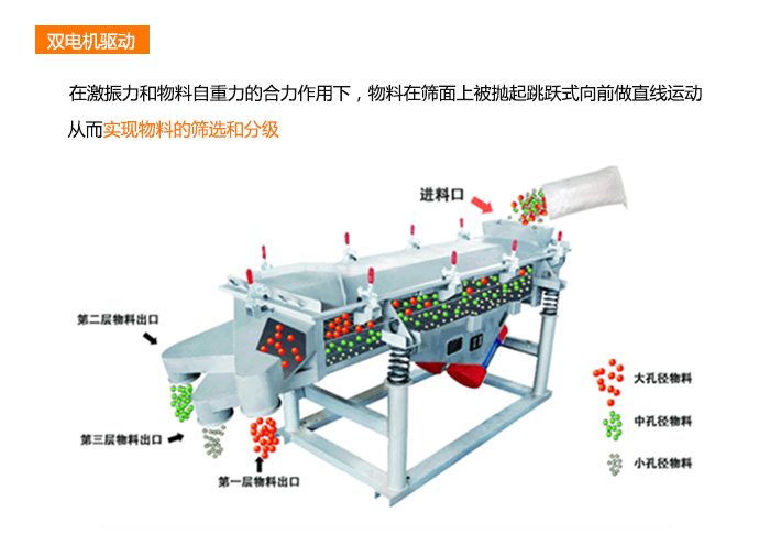 直線篩分機(jī)多層出料篩分軌跡展示圖