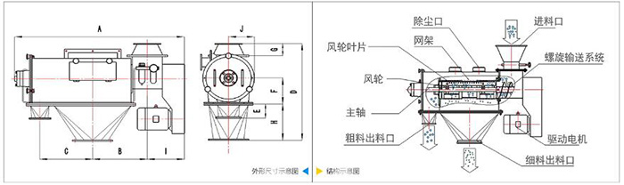 氣旋篩結構主要由：進料口，出料口，風輪等結構