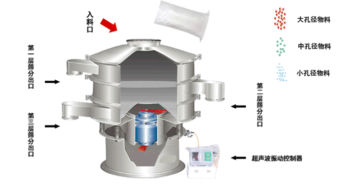 超聲波篩分機原理動圖